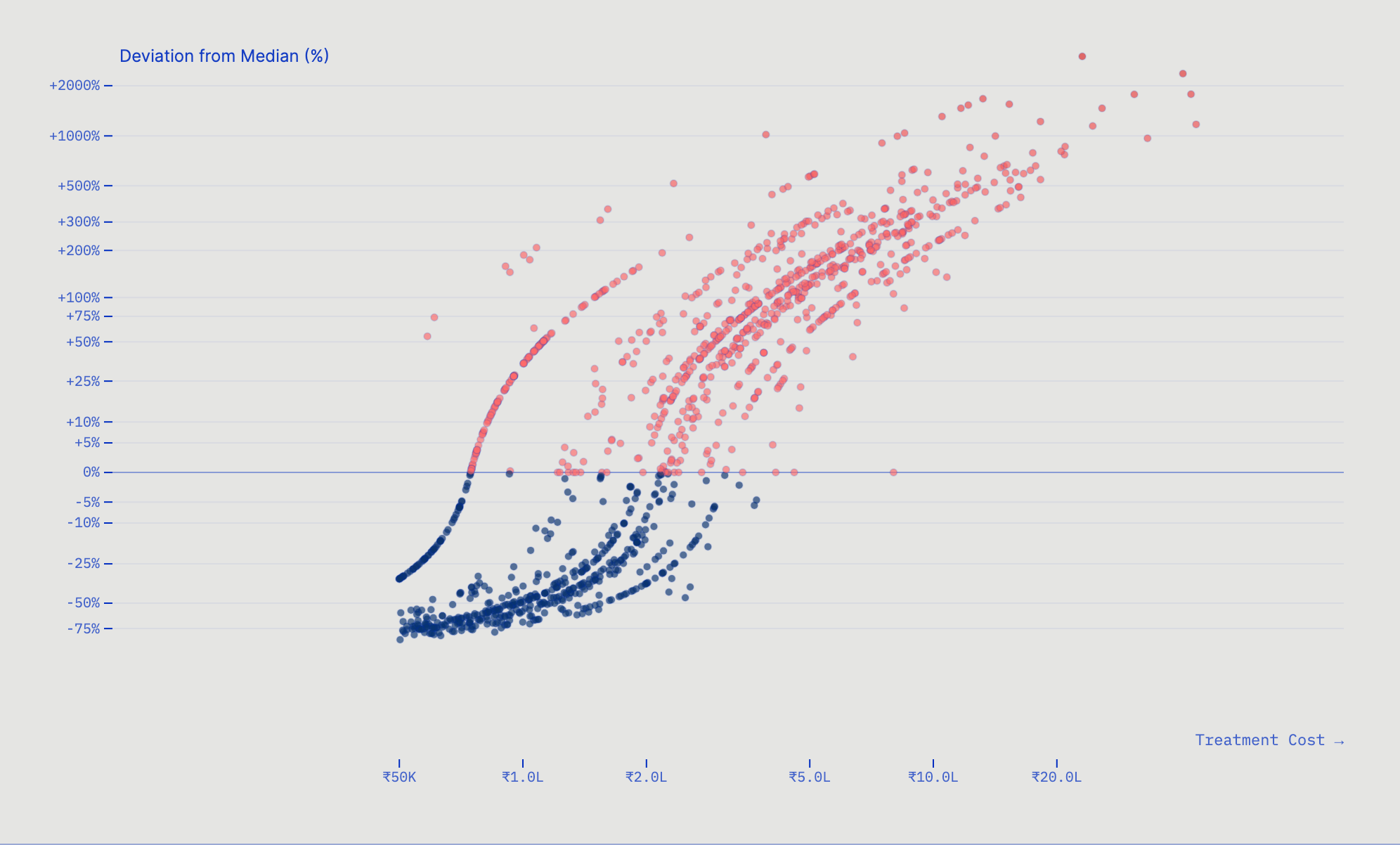 Cost-lottery scatter — one dot per cancer patient, blue below the median, red above, on a log cost axis